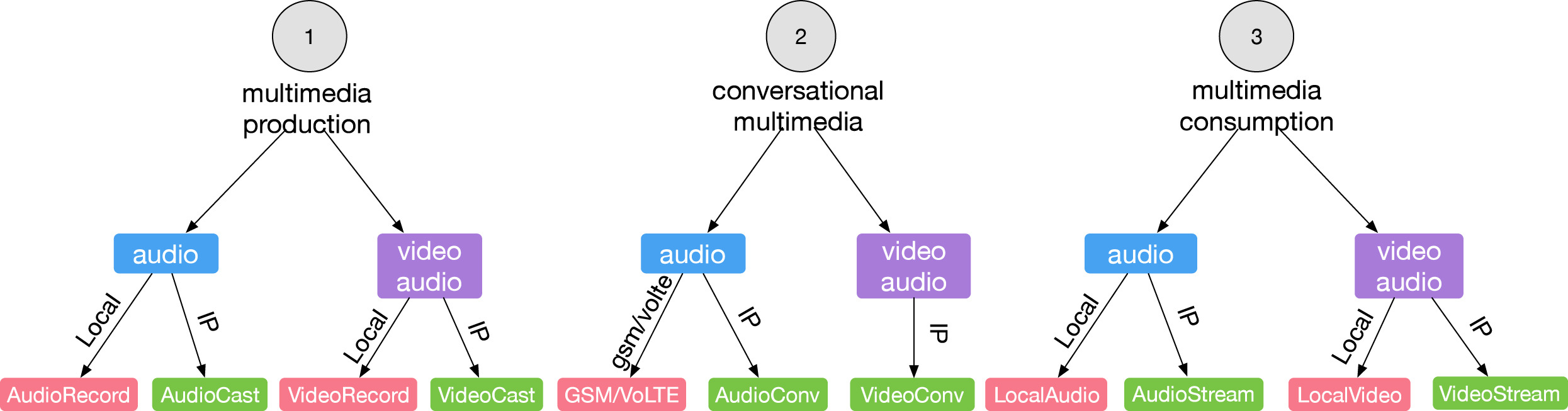 Cover image for Context-driven Encrypted Multimedia Traffic Classification on Mobile Devices