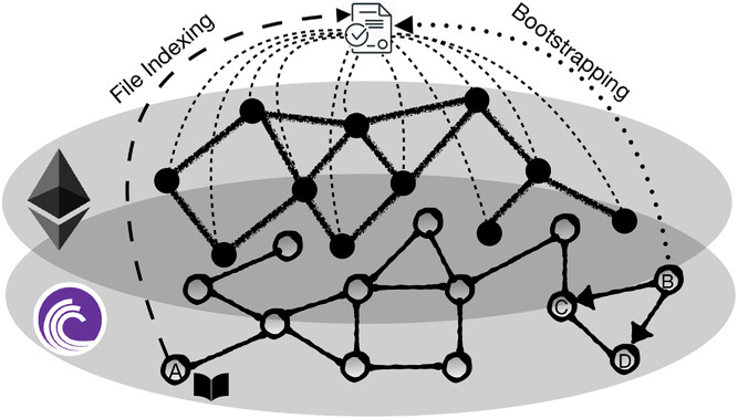 Cover image for Decentralizing Indexing and Bootstrapping for Online Applications