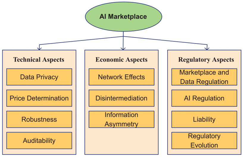 Cover image for Sketching an AI Marketplace: Tech, Economic, and Regulatory Aspects