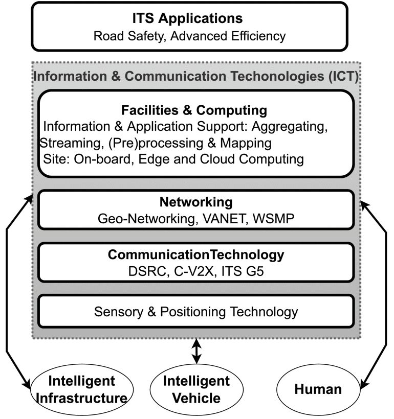 Cover image for Street Smart in 5G: Vehicular Applications, Communication