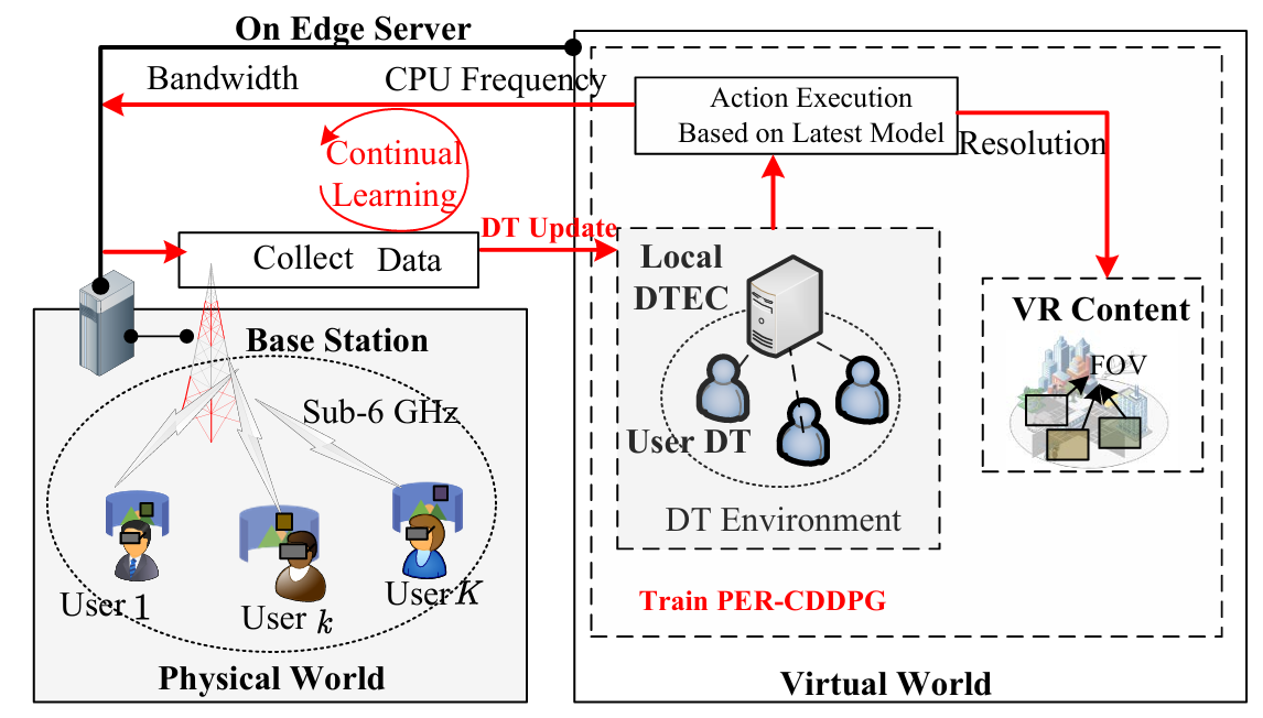 Cover image for QoE Optimization for VR Streaming: a Continual RL Framework in Digital Twin-empowered MEC