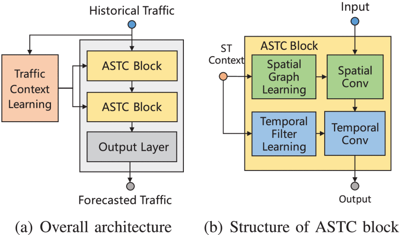 Cover image for Adaptive Spatio-Temporal Convolutional Network for Traffic Prediction