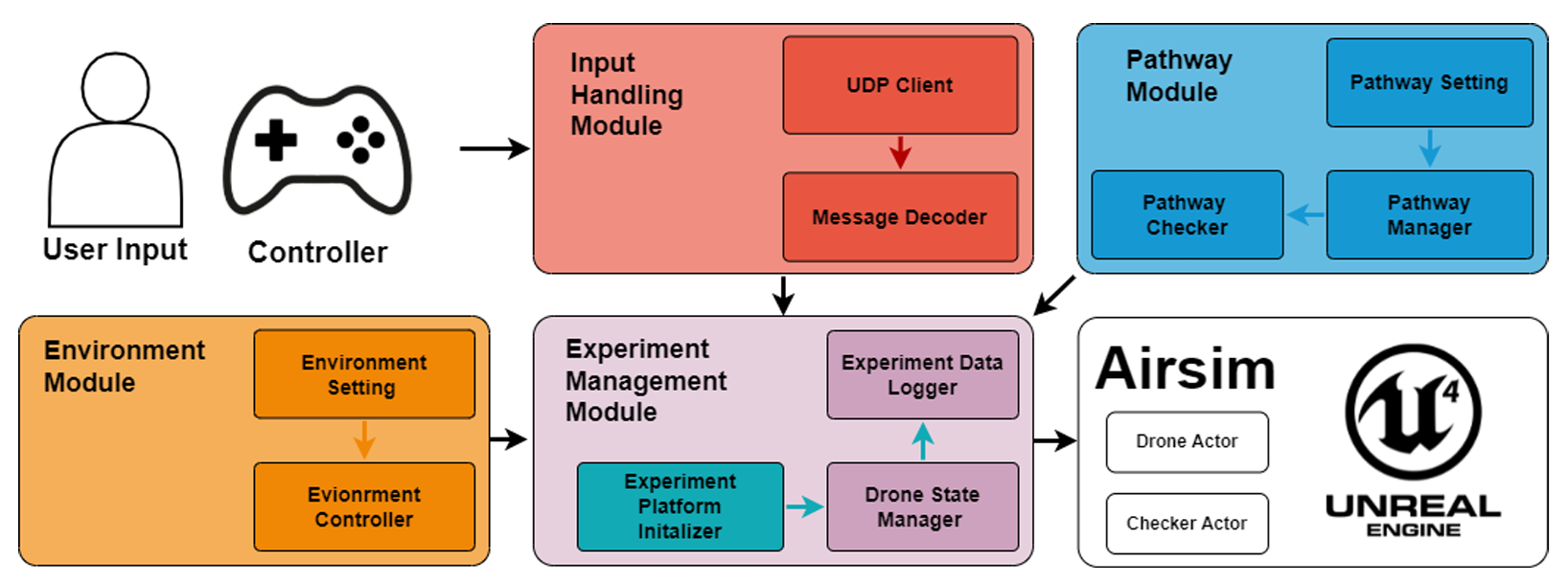 Cover image for Towards Reproducible Evaluations for Flying Drone Controllers in Virtual Environments