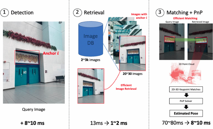 Cover image for AnchorLoc: Large-scale, Real-Time Visual Localization through Anchor Extraction and Detection