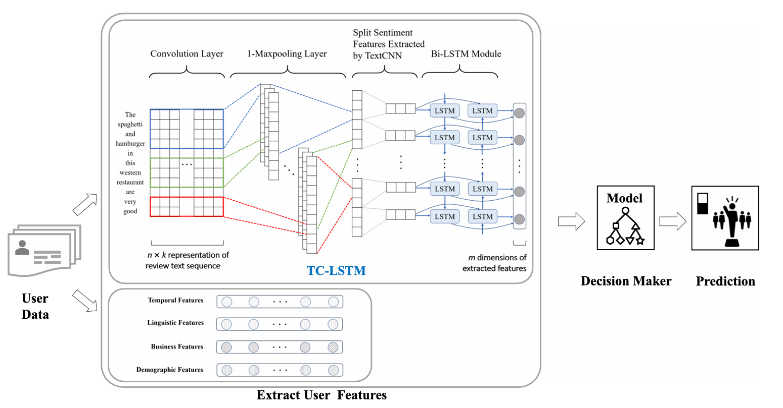 Cover image for DeepPick: A Deep Learning Approach to Unveil Outstanding Users Ranking with Public Attainable Features