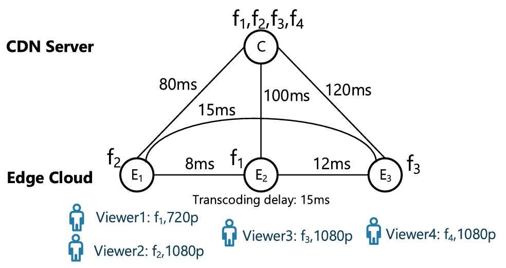 Cover image for Video Content Placement at the Network Edge: Centralized and Distributed Algorithms