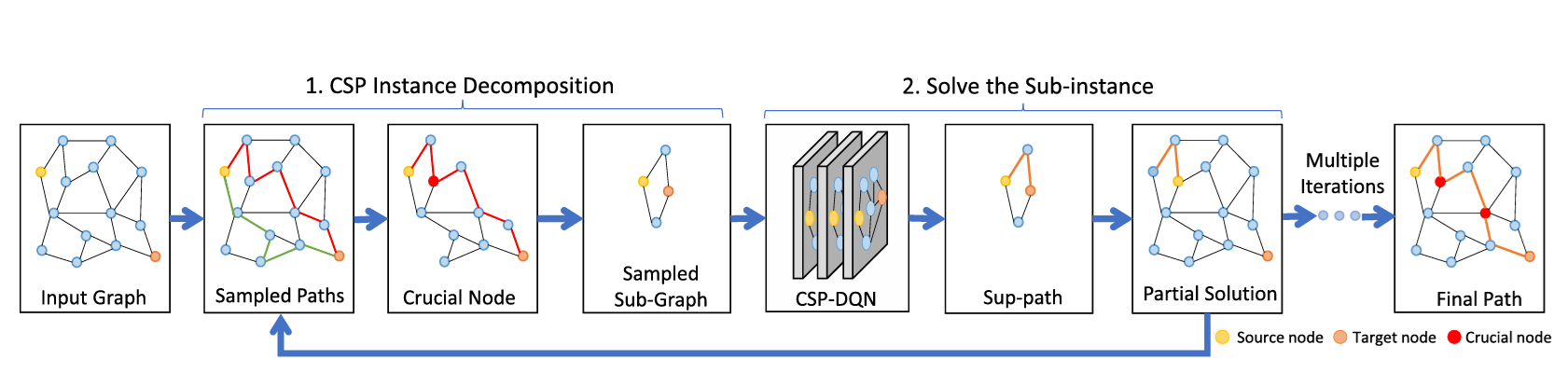 Cover image for Learn to Optimize the Constrained Shortest Path on Large Dynamic Graphs