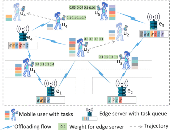 Cover image for Towards Risk-averse Edge Computing with Deep Reinforcement Learning