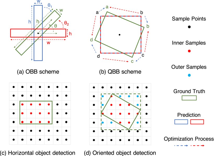 Cover image for Free3Net: Gliding Free, Orientation Free, and Anchor Free Network for Oriented Object Detection