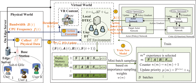 Cover image for Attention-based QoE-aware Digital Twin Empowered Edge Computing for Immersive Virtual Reality