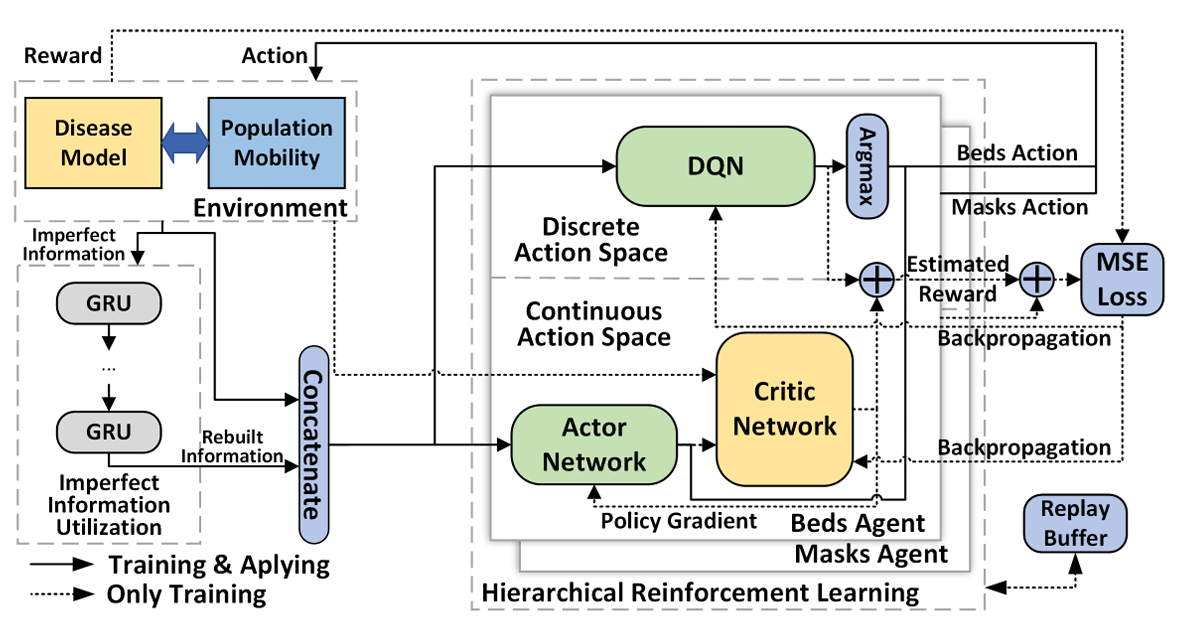 Cover image for Hierarchical Reinforcement Learning on Scarce Medical Resource Allocation with Imperfect Information