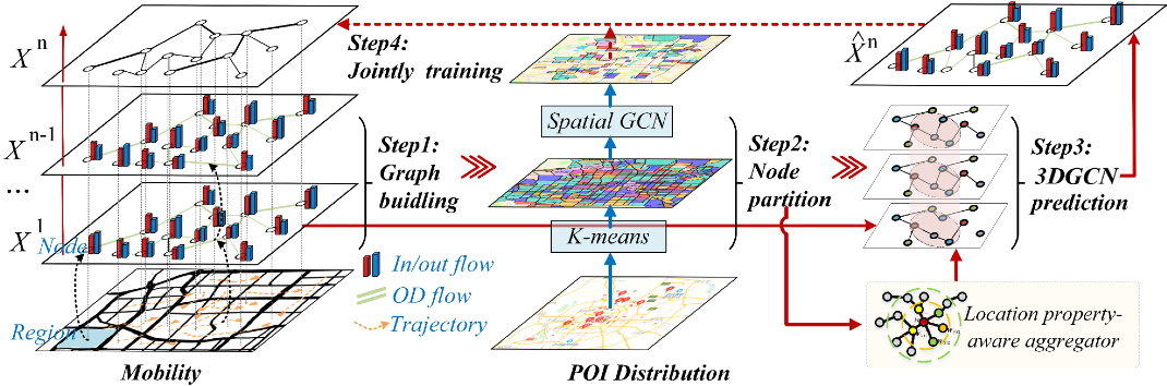 Cover image for 3DGCN: Dynamic 3D Graph Convolutional Network for Citywide Crowd Flow Prediction