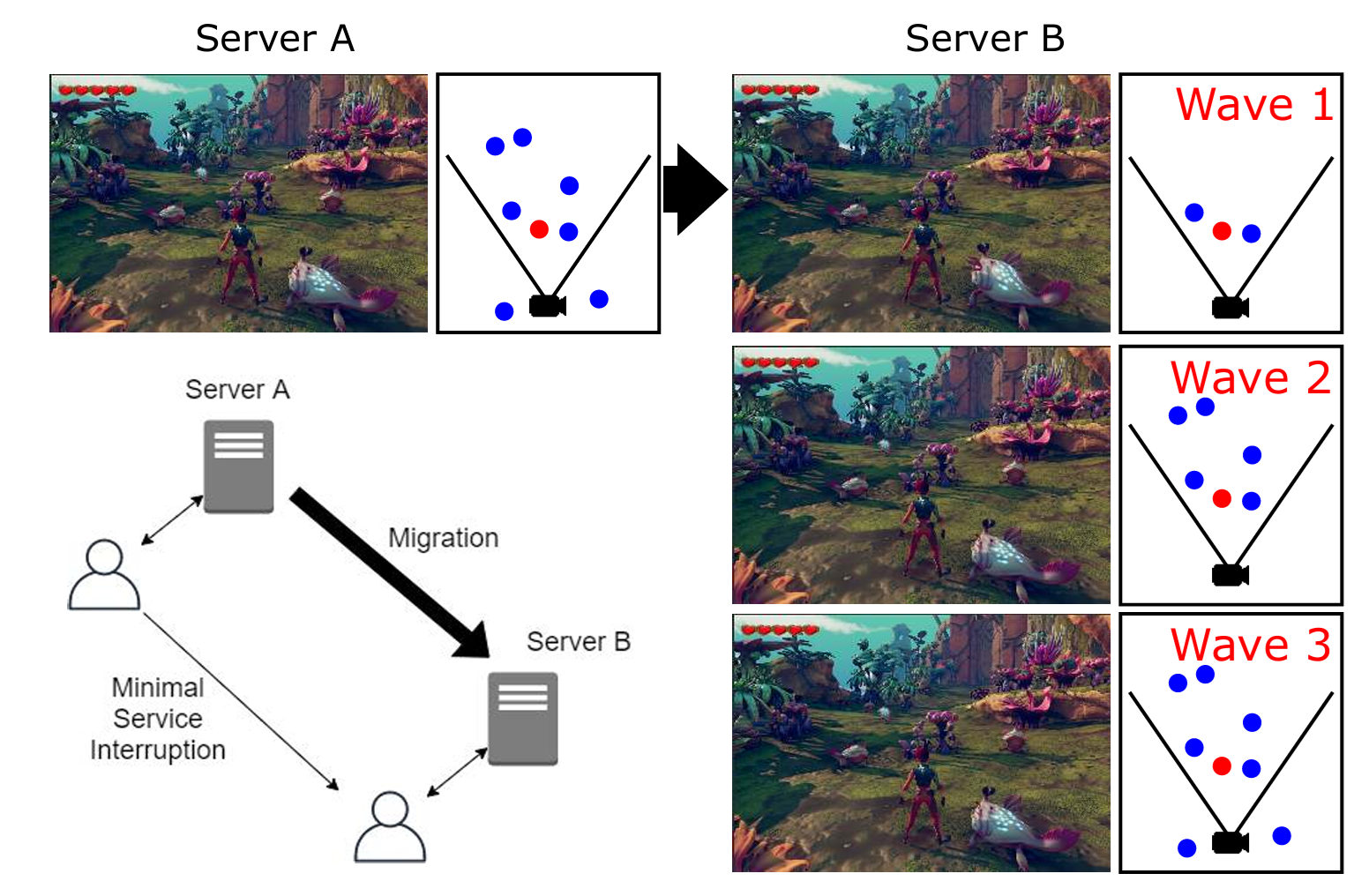 Cover image for Talaria: In-engine Synchronisation for Seamless Migration of Mobile Edge Gaming Instances