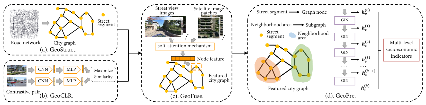 Cover image for Predicting Multi-level Socioeconomic Indicators from Structural Urban Imagery