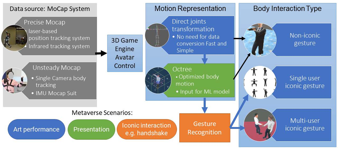 Cover image for Human-Avatar Interaction in Metaverse: Framework for Full-body Interaction