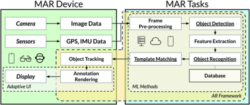 Cover image for Mobile Augmented Reality: User Interfaces, Frameworks, and Intelligence