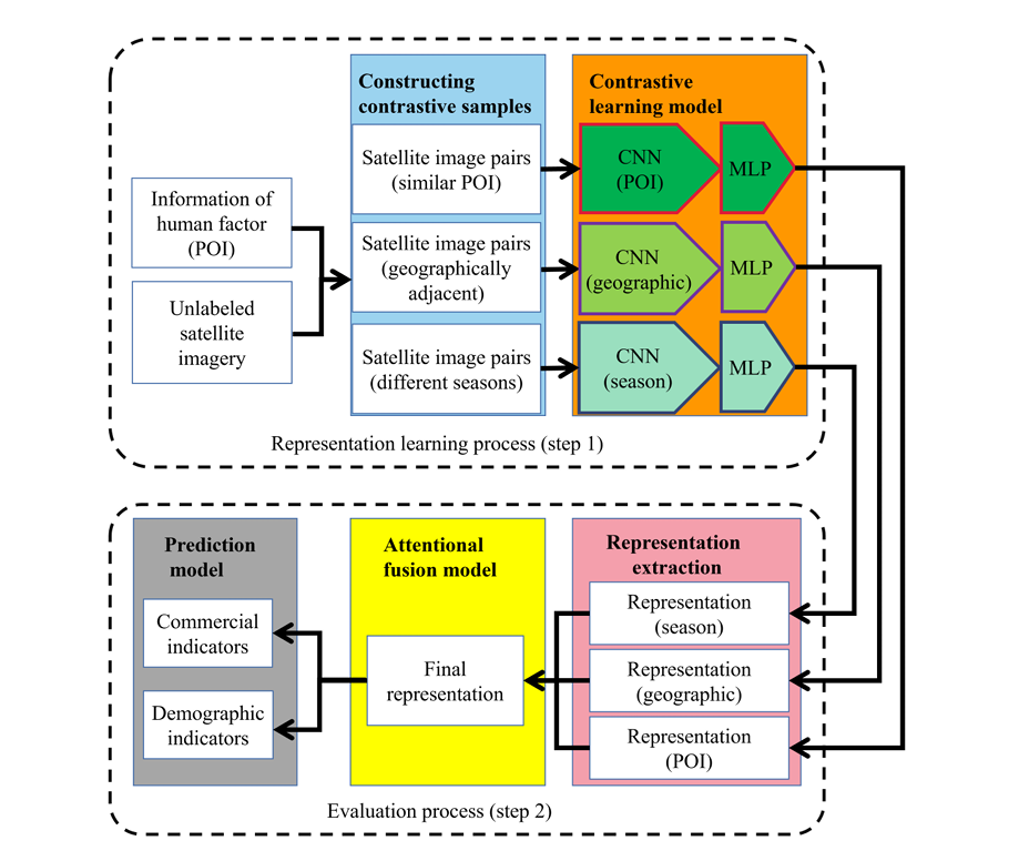 Cover image for Learning Representations of Satellite Imagery by Leveraging Point-of-Interests