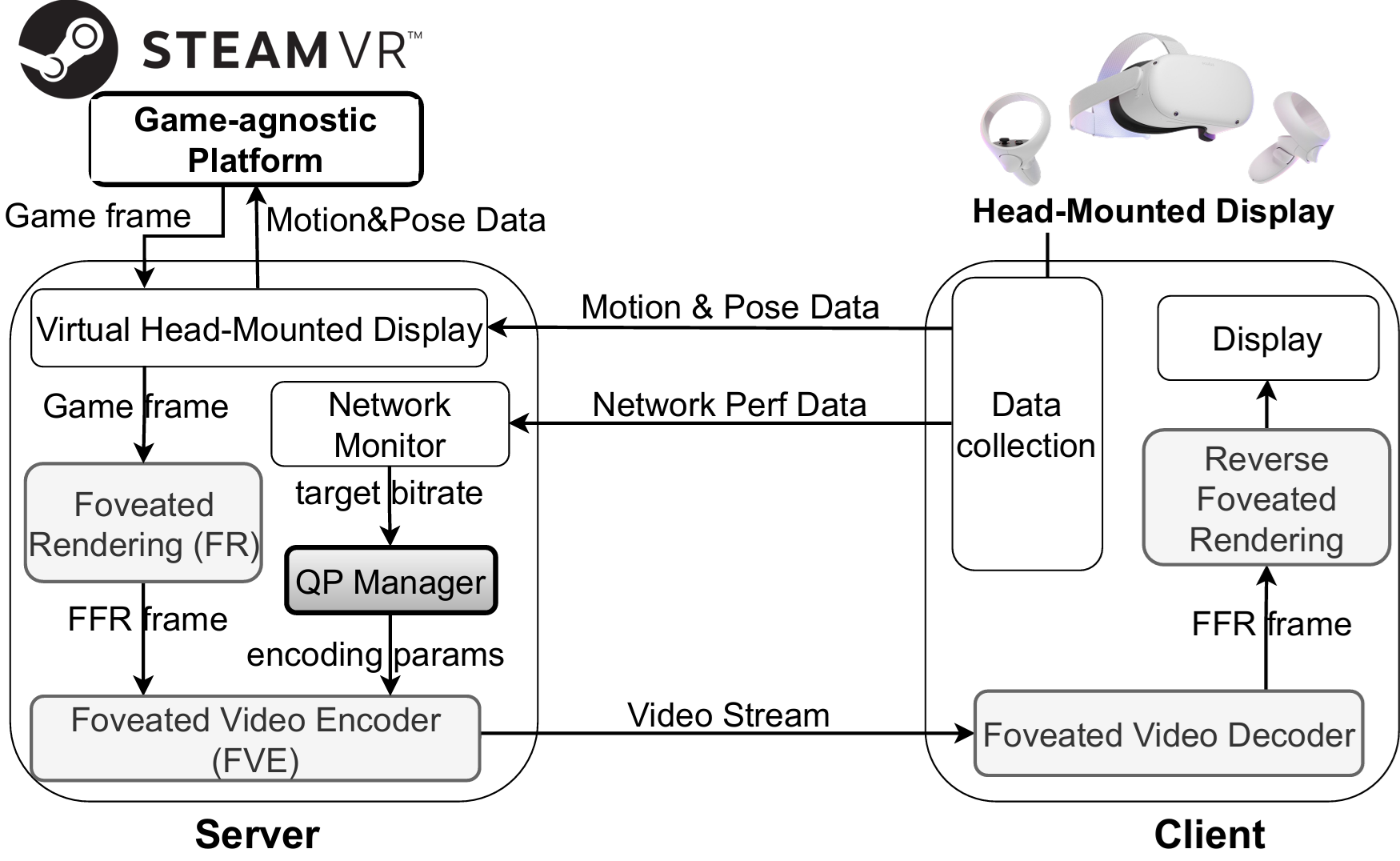 Cover image for FovOptix: Human Vision-Compatible Video Encoding and Adaptive Streaming in VR Cloud Gaming