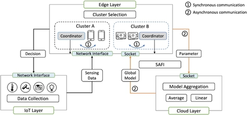 Cover image for Behave Differently when Clustering: a Semi-Asynchronous Federated Learning Approach for IoT