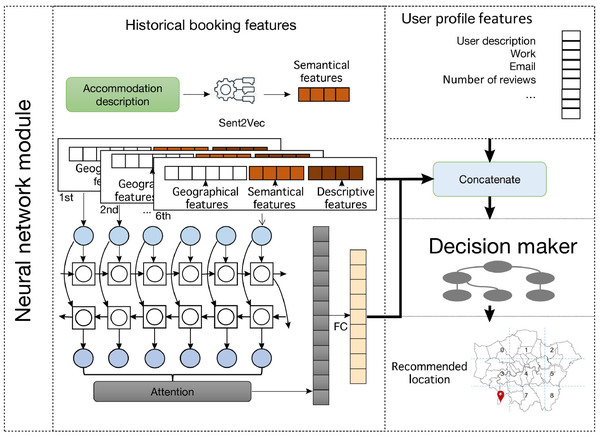 Cover image for DeepPredict: A Zone Preference Prediction System for Online Lodging Platforms