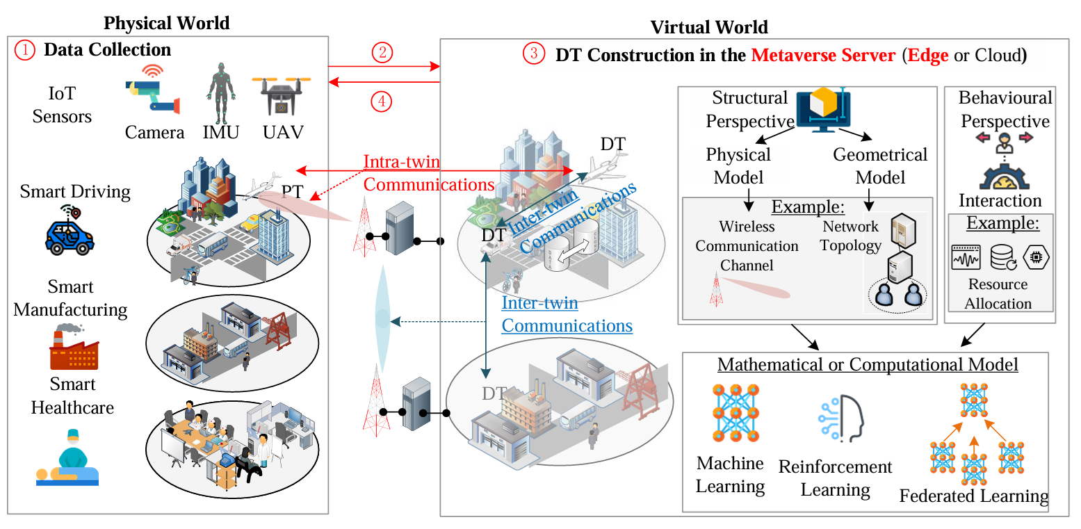 Cover image for Bi-directional Digital Twin and Edge Computing in the Metaverse