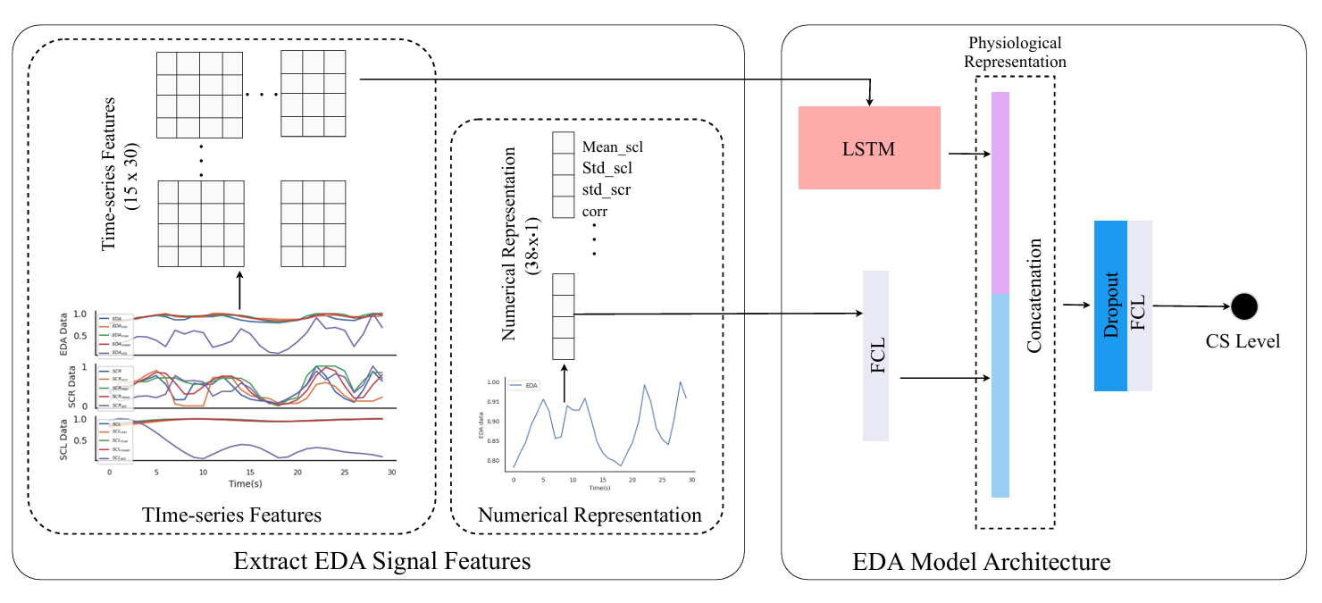 Cover image for A Deep Cybersickness Predictor through Kinematic Data with Encoded Physiological Representation