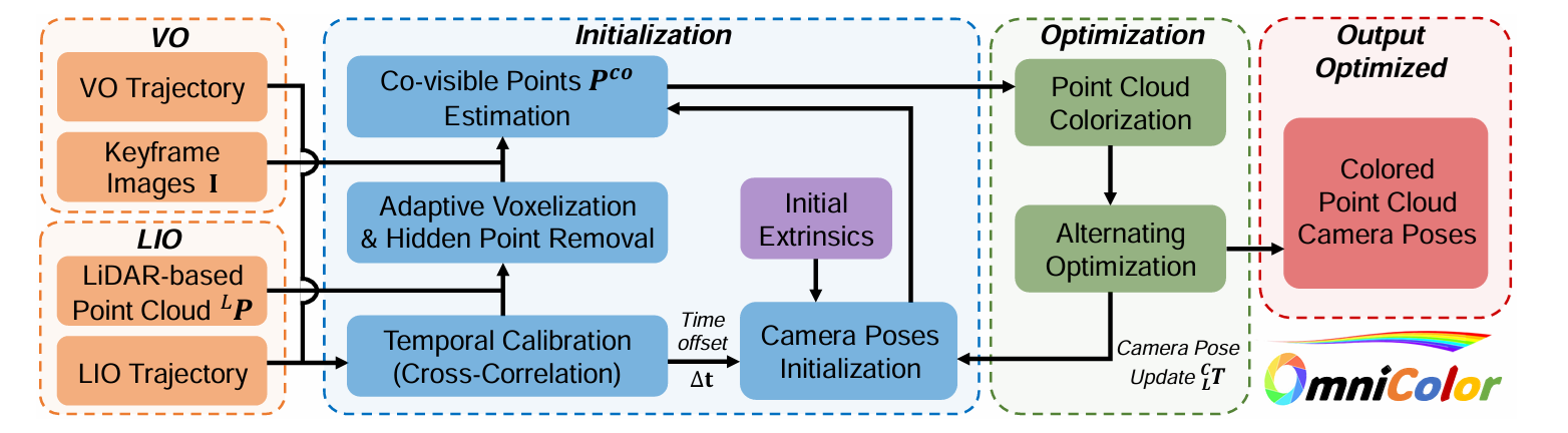 Cover image for OmniColor: A Global Camera Pose Optimization Approach of LiDAR-360Camera Fusion for Colorizing Point Clouds